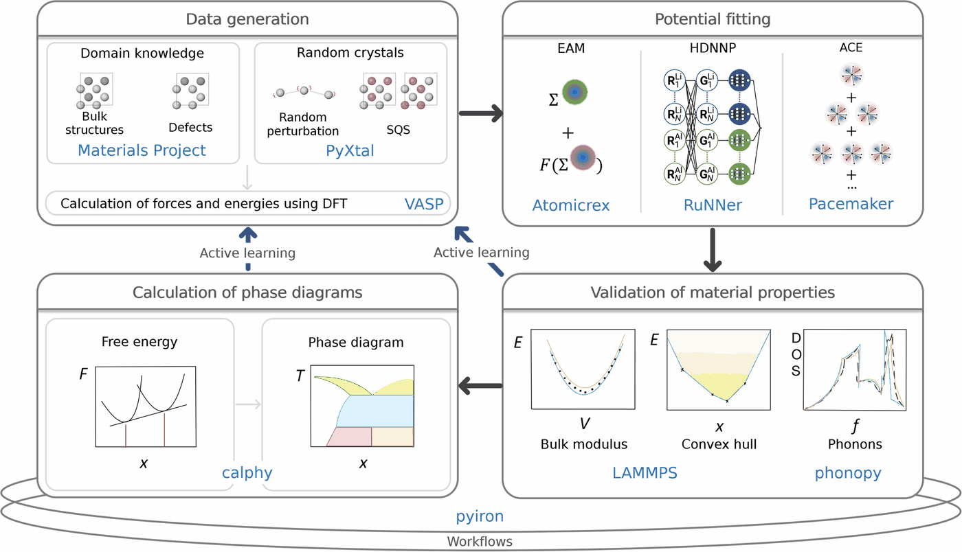 Workflow diagram in four panels connected by arrows: data generation with DFT, fitting of EAM, neural-network and ACE potentials, validation of bulk modulus, convex hull and phonons with LAMMPS and phonopy, and calculation of free energies and a phase diagram with calphy – all orchestrated by pyiron, with active-learning loops back to data generation.
