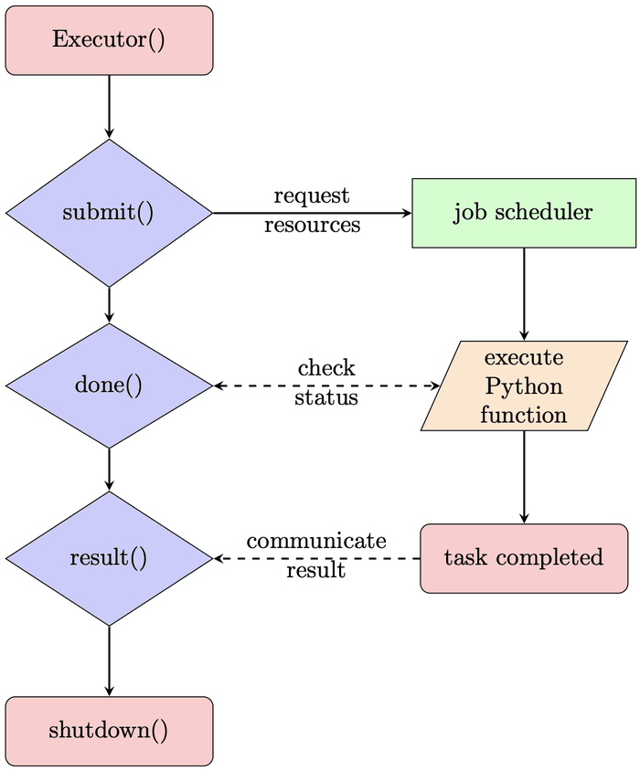 Flow chart: an Executor submits a Python function, which requests resources from the job scheduler; the function is executed, its status can be checked with done(), and the result is communicated back via result() before shutdown().