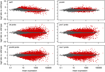 MA plots developmental mutants vs. wild type